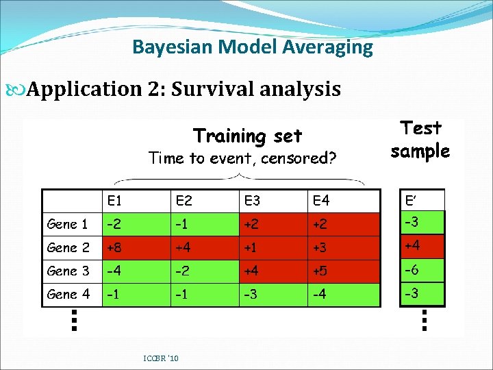 Bayesian Model Averaging Application 2: Survival analysis ICCBR '10 