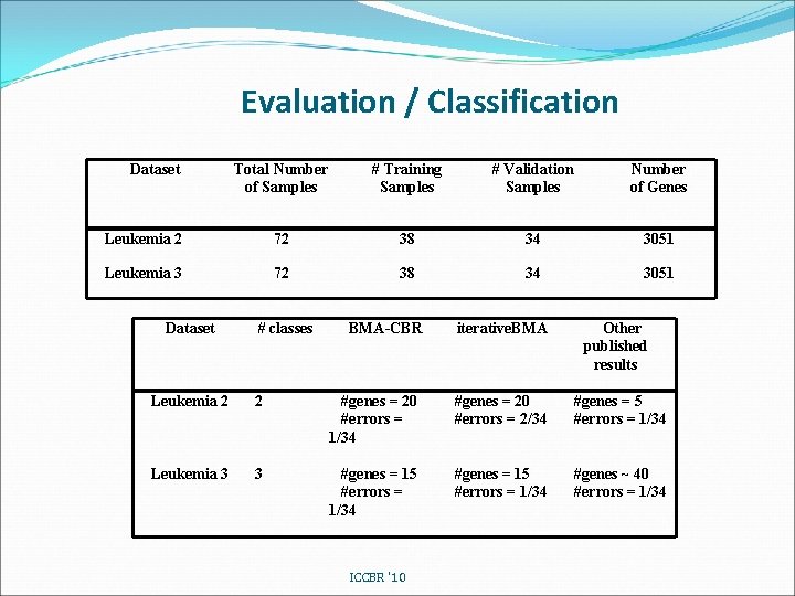 Evaluation / Classification Dataset Total Number of Samples # Training Samples # Validation Samples