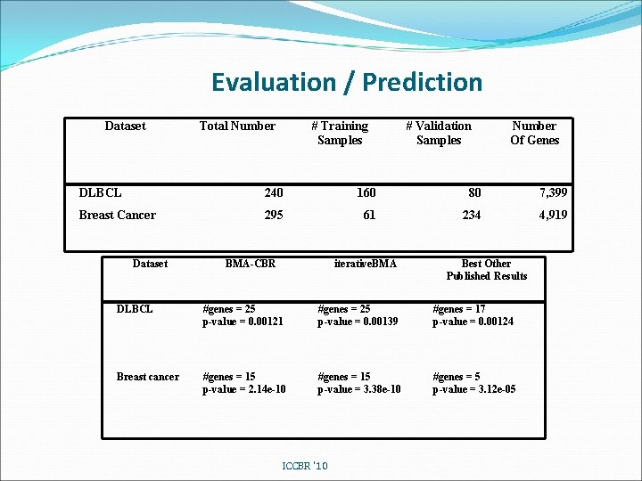 Evaluation / Prediction Dataset Total Number # Training Samples # Validation Samples Number Of