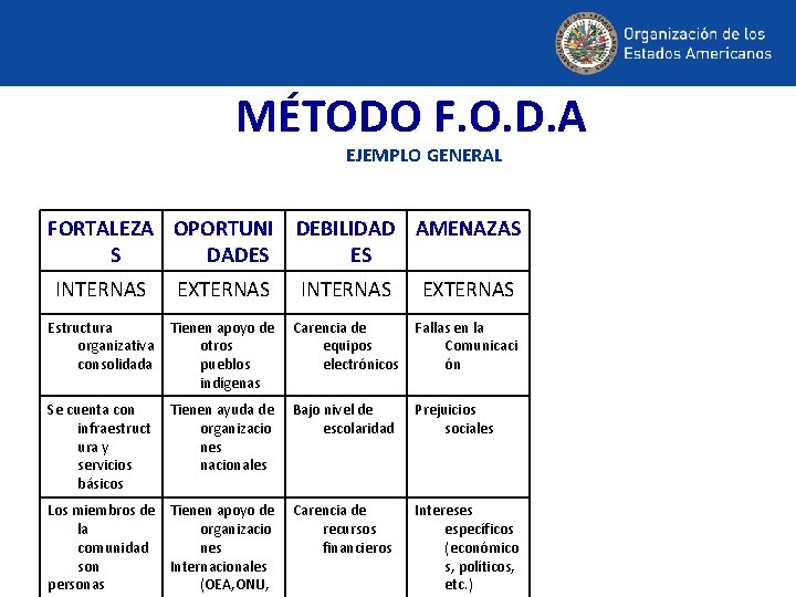 MÉTODO F. O. D. A EJEMPLO GENERAL FORTALEZA OPORTUNI S DADES DEBILIDAD AMENAZAS ES