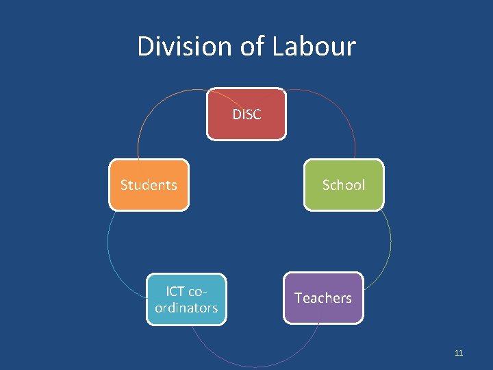 Division of Labour DISC Students ICT coordinators School Teachers 11 