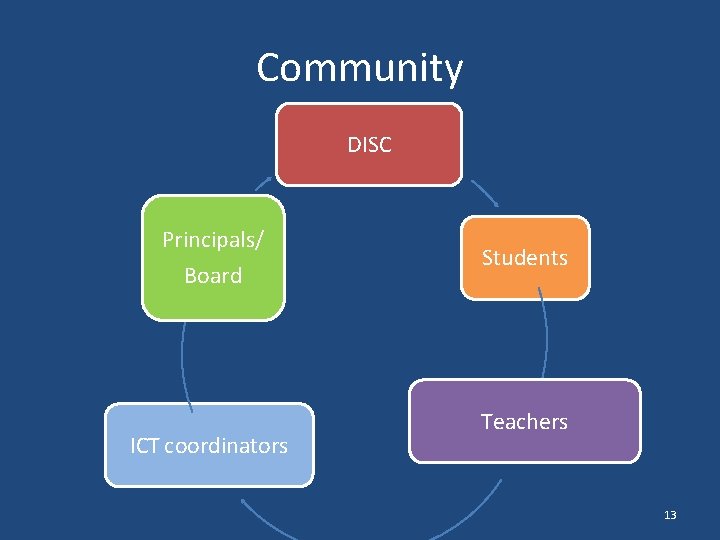 Community DISC Principals/ Board ICT coordinators Students Teachers 13 