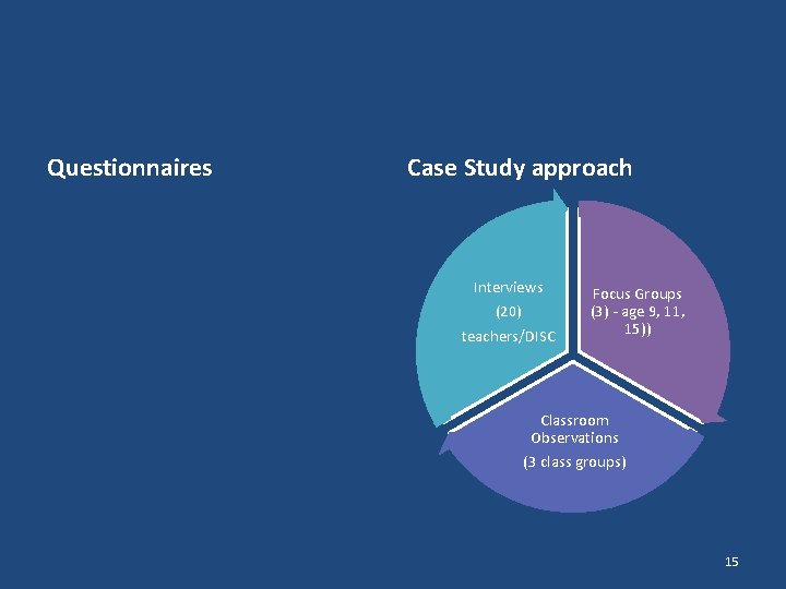 Questionnaires Case Study approach Interviews (20) teachers/DISC Focus Groups (3) - age 9, 11,