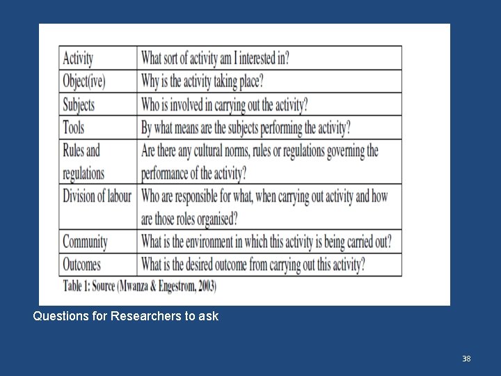Questions for Researchers to ask 38 