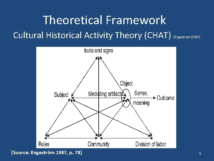 Theoretical Framework Cultural Historical Activity Theory (CHAT) (Source: Engeström 1987, p. 78) (Engestrom (1987)
