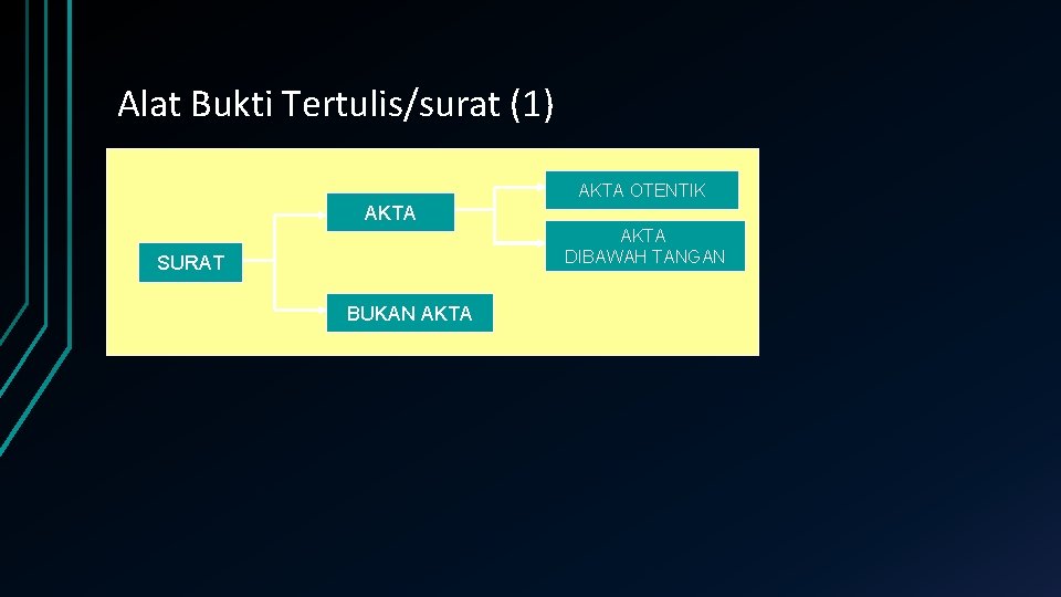 Alat Bukti Tertulis/surat (1) AKTA OTENTIK AKTA DIBAWAH TANGAN SURAT BUKAN AKTA 