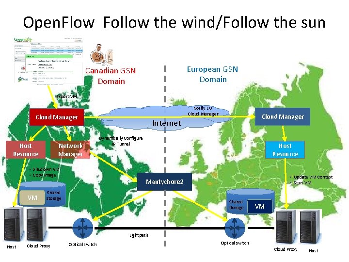 Open. Flow Follow the wind/Follow the sun European GSN Domain Canadian GSN Domain Export