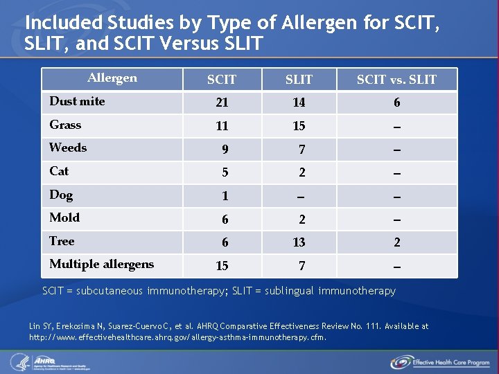 Included Studies by Type of Allergen for SCIT, SLIT, and SCIT Versus SLIT Allergen