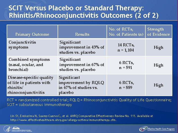 SCIT Versus Placebo or Standard Therapy: Rhinitis/Rhinoconjunctivitis Outcomes (2 of 2) Primary Outcome Results