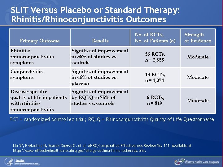 SLIT Versus Placebo or Standard Therapy: Rhinitis/Rhinoconjunctivitis Outcomes Primary Outcome Results No. of RCTs,