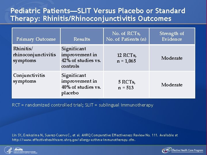Pediatric Patients—SLIT Versus Placebo or Standard Therapy: Rhinitis/Rhinoconjunctivitis Outcomes Primary Outcome Results No. of