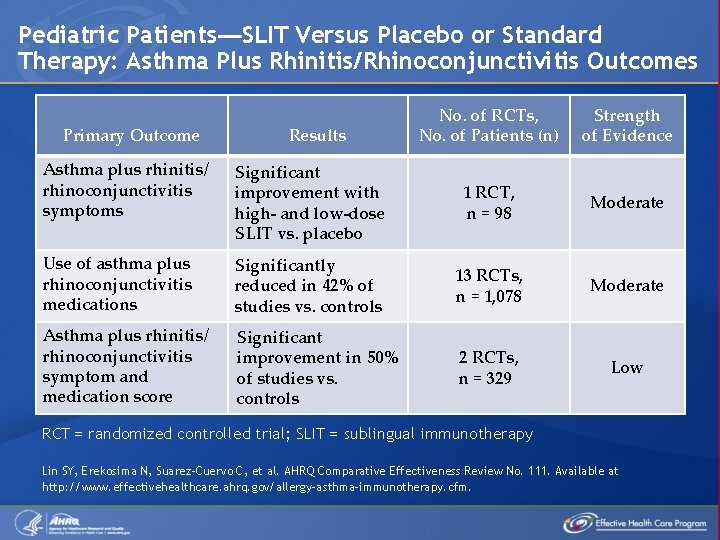 Pediatric Patients—SLIT Versus Placebo or Standard Therapy: Asthma Plus Rhinitis/Rhinoconjunctivitis Outcomes Primary Outcome Results