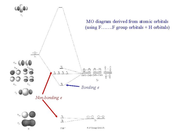 MO diagram derived from atomic orbitals (using F……. F group orbitals + H orbitals)