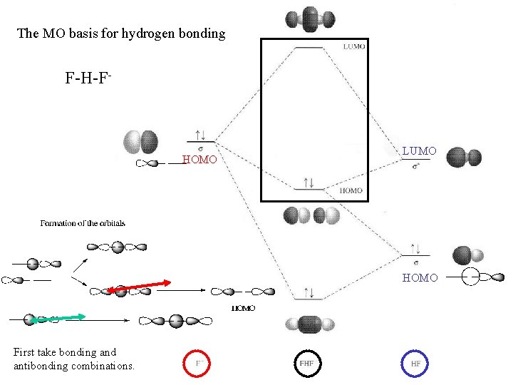 The MO basis for hydrogen bonding F-H-F- HOMO LUMO HOMO First take bonding and