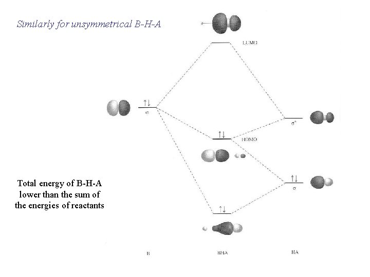 Similarly for unsymmetrical B-H-A Total energy of B-H-A lower than the sum of the