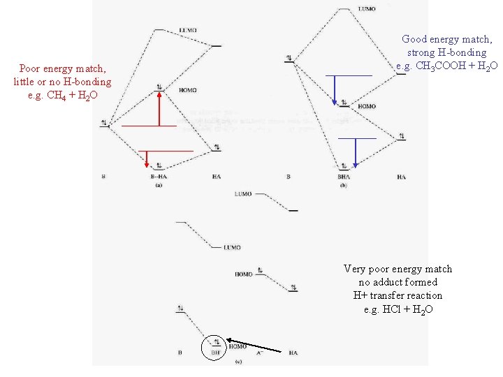 Poor energy match, little or no H-bonding e. g. CH 4 + H 2