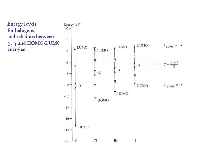 Energy levels for halogens and relations between c, h and HOMO-LUMO energies 