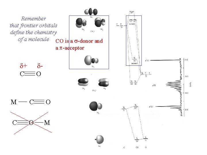 Remember that frontier orbitals define the chemistry of a molecule CO is a s-donor