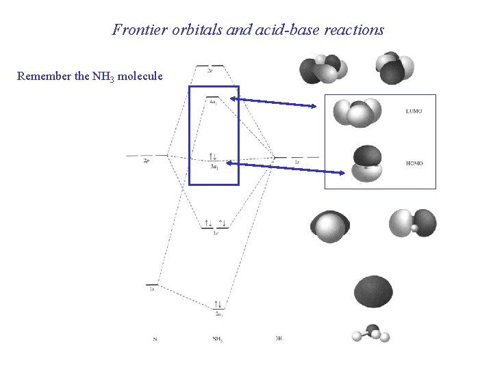 Frontier orbitals and acid-base reactions Remember the NH 3 molecule 