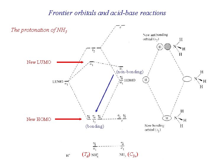 Frontier orbitals and acid-base reactions The protonation of NH 3 New LUMO (non-bonding) New