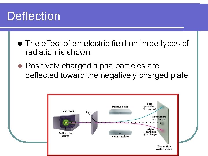 Deflection l The effect of an electric field on three types of radiation is