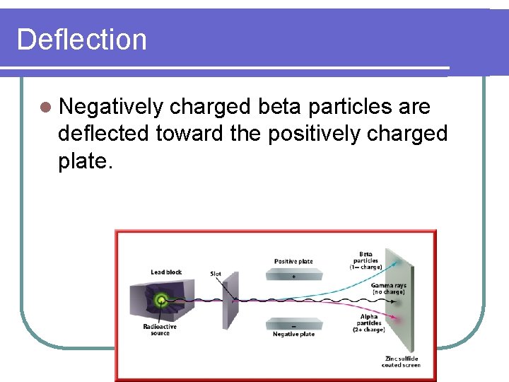 Deflection l Negatively charged beta particles are deflected toward the positively charged plate. 