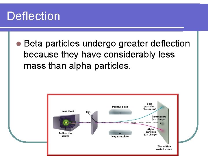 Deflection l Beta particles undergo greater deflection because they have considerably less mass than