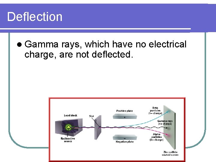 Deflection l Gamma rays, which have no electrical charge, are not deflected. 