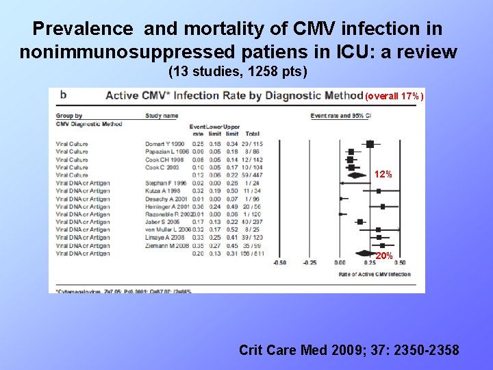 Prevalence and mortality of CMV infection in nonimmunosuppressed patiens in ICU: a review (13