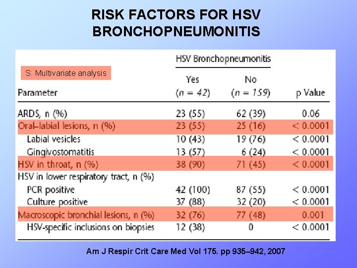 RISK FACTORS FOR HSV BRONCHOPNEUMONITIS S: Multivariate analysis Am J Respir Crit Care Med