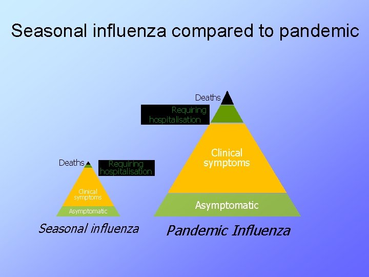 Seasonal influenza compared to pandemic Deaths Requiring hospitalisation Clinical symptoms Asymptomatic Seasonal influenza Clinical