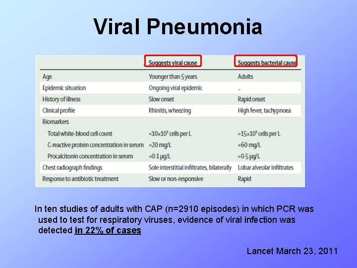 Viral Pneumonia In ten studies of adults with CAP (n=2910 episodes) in which PCR