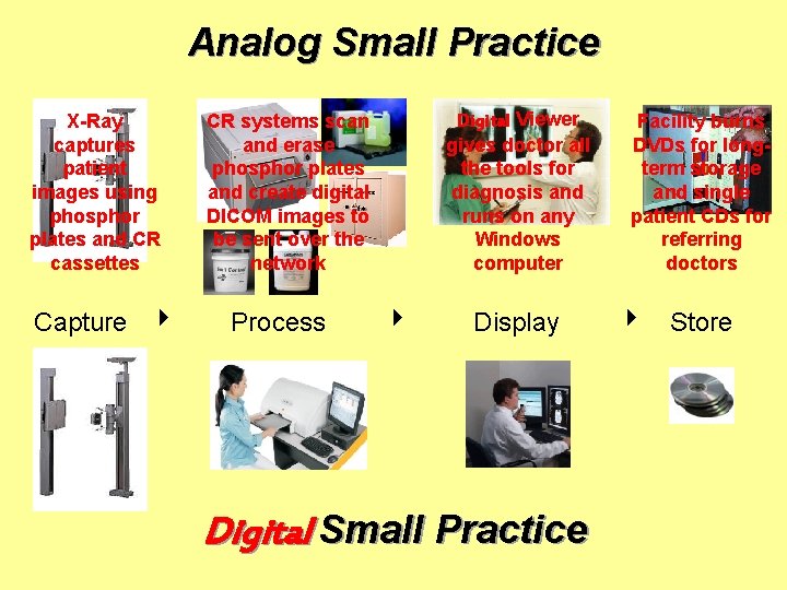 Analog Small Practice X-Ray captures patient images using phosphor plates and CR cassettes Capture