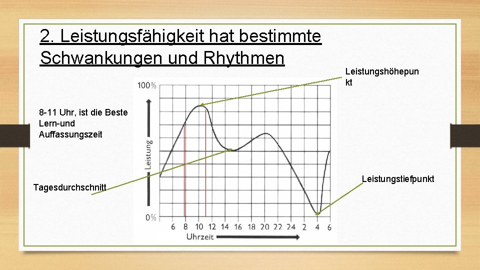 2. Leistungsfähigkeit hat bestimmte Schwankungen und Rhythmen Leistungshöhepun kt 8 -11 Uhr, ist die