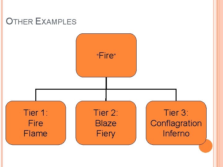 OTHER EXAMPLES “Fire” Tier 1: Fire Flame Tier 2: Blaze Fiery Tier 3: Conflagration
