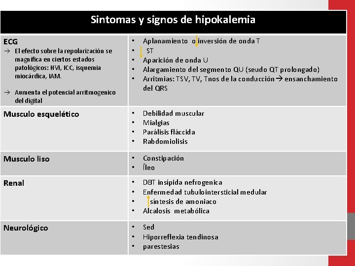 Sintomas y signos de hipokalemia ECG hipokalemia • Aplanamiento o inversión de onda T