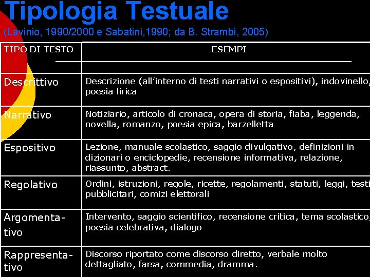 Tipologia Testuale (Lavinio, 1990/2000 e Sabatini, 1990; da B. Strambi, 2005) TIPO DI TESTO