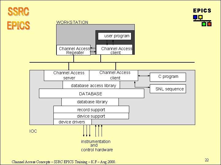 EPICS WORKSTATION user program Channel Access Repeater Channel Access server Channel Access client database