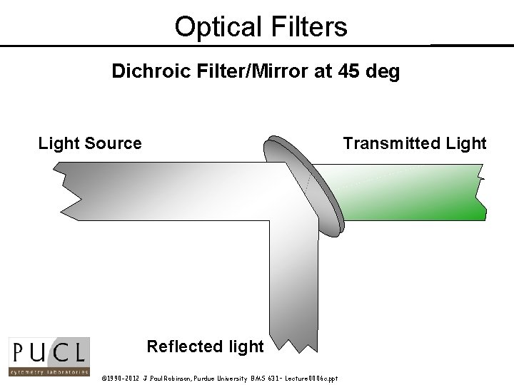 Optical Filters Dichroic Filter/Mirror at 45 deg Light Source Transmitted Light Reflected light ©