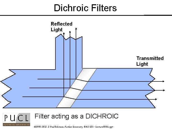 Dichroic Filters Reflected Light Transmitted Light Filter acting as a DICHROIC © 1990 -2012