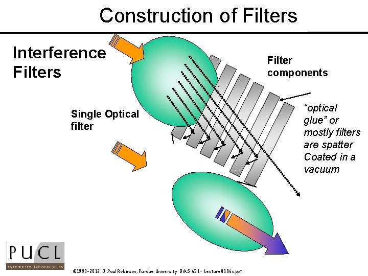 Construction of Filters Interference Filters Single Optical filter © 1990 -2012 J. Paul Robinson,