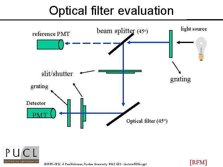 Optical filter evaluation reference PMT beam splitter (45 o) slit/shutter light source grating Detector