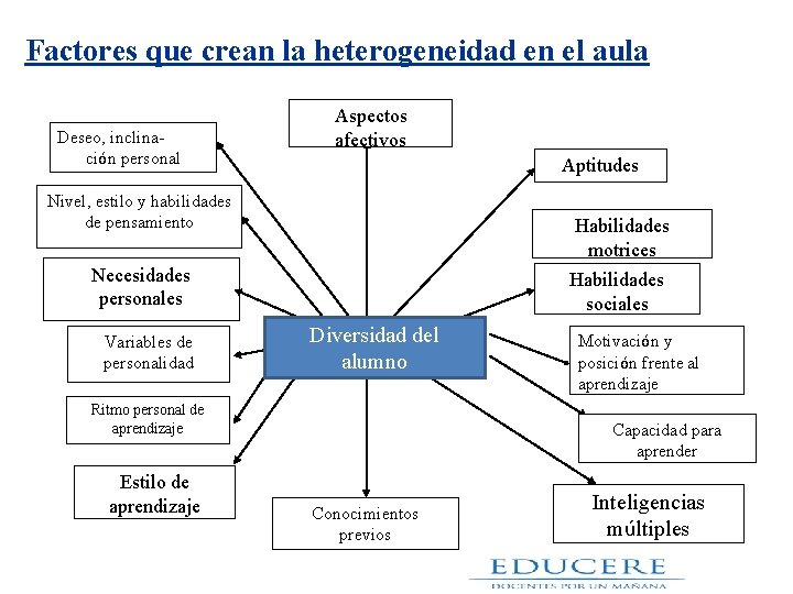 Factores que crean la heterogeneidad en el aula Deseo, inclinación personal Aspectos afectivos Aptitudes