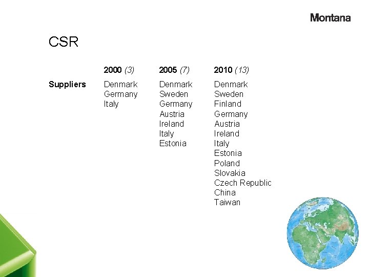 CSR Suppliers 2000 (3) 2005 (7) 2010 (13) Denmark Germany Italy Denmark Sweden Germany