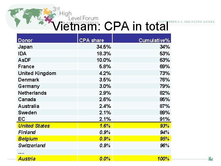 Vietnam: CPA in total Donor Japan IDA As. DF France United Kingdom Denmark Germany