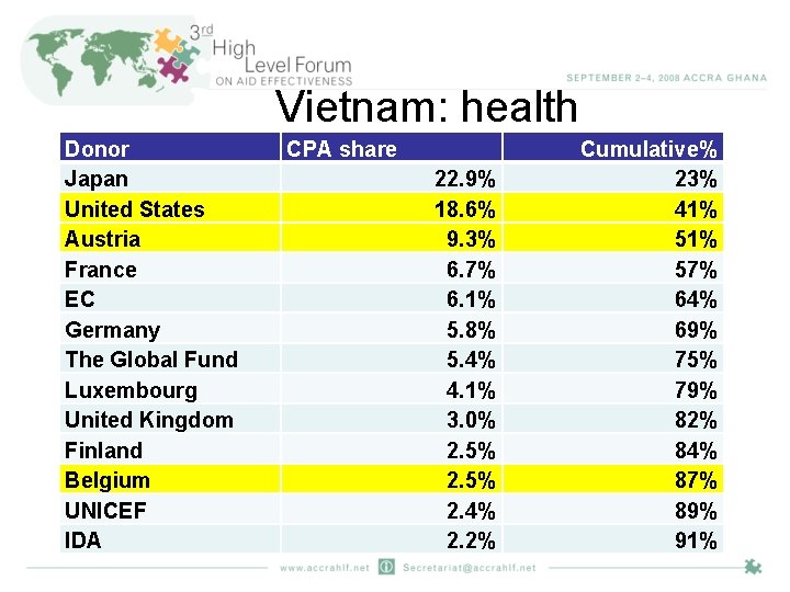 Vietnam: health Donor Japan United States Austria France EC Germany The Global Fund Luxembourg