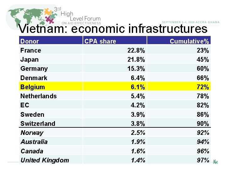 Vietnam: economic infrastructures Donor France Japan Germany Denmark Belgium Netherlands EC Sweden Switzerland Norway