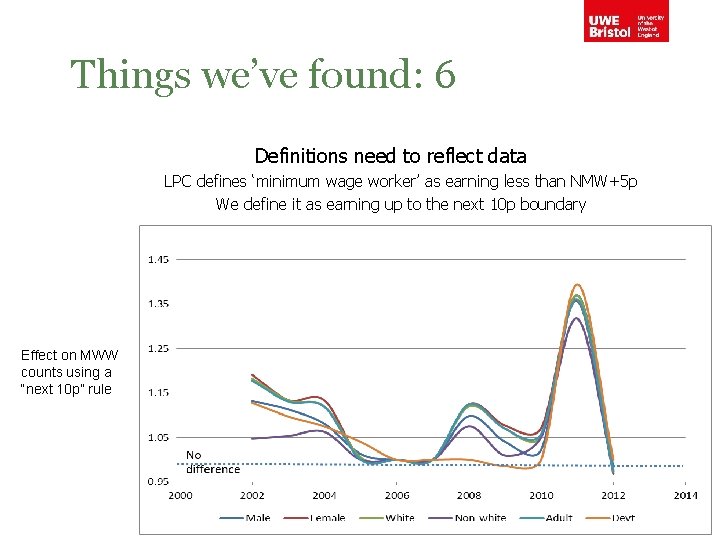 Things we’ve found: 6 Definitions need to reflect data LPC defines ‘minimum wage worker’