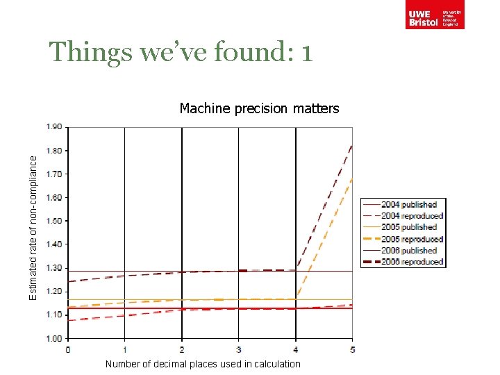 Things we’ve found: 1 Estimated rate of non-compliance Machine precision matters Number of decimal