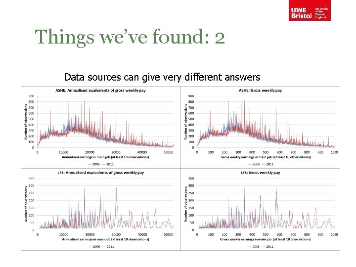 Things we’ve found: 2 Data sources can give very different answers 